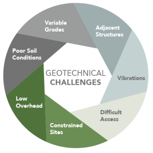 ductile iron piles geotechnical challenges