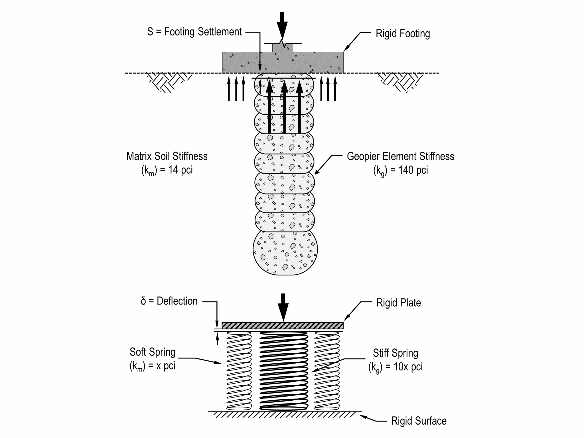 proper-modulus-testing-procedures-for-geopier-rammed-aggregate-pier